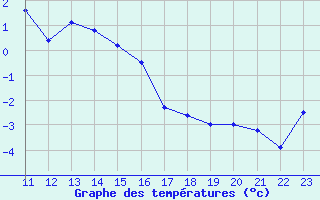 Courbe de tempratures pour Arcalis (And)