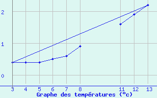 Courbe de tempratures pour Banja Luka