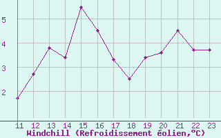 Courbe du refroidissement olien pour Potes / Torre del Infantado (Esp)