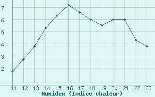 Courbe de l'humidex pour Potes / Torre del Infantado (Esp)