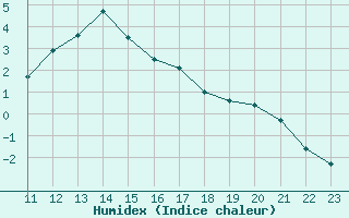 Courbe de l'humidex pour Thnes (74)