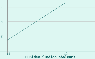 Courbe de l'humidex pour Saint-Martial - Condas (07)