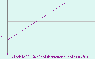 Courbe du refroidissement �olien pour Saint-Martial - Condas (07)