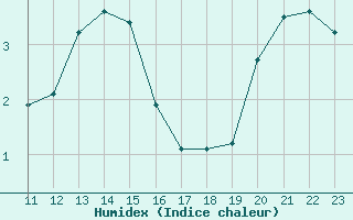 Courbe de l'humidex pour Coulommes-et-Marqueny (08)