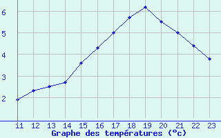 Courbe de tempratures pour Coulommes-et-Marqueny (08)