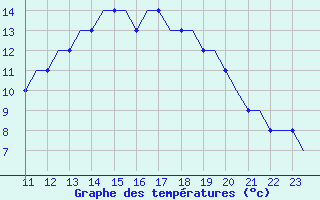 Courbe de tempratures pour Ablitas