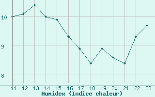 Courbe de l'humidex pour Neu Ulrichstein