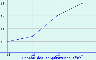 Courbe de tempratures pour Ipiales / San Luis