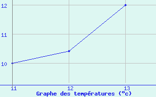 Courbe de tempratures pour Ipiales / San Luis