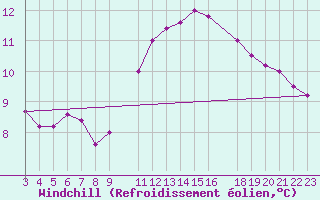 Courbe du refroidissement olien pour Kotsoy