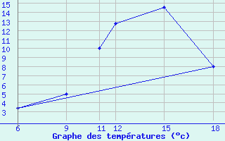 Courbe de tempratures pour Passo Dei Giovi