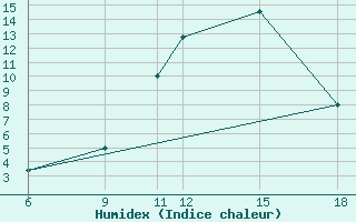 Courbe de l'humidex pour Passo Dei Giovi