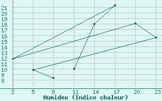 Courbe de l'humidex pour Gand (Be)