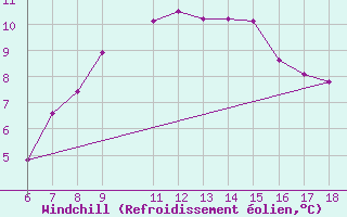 Courbe du refroidissement olien pour Kefalhnia Airport