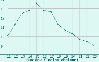 Courbe de l'humidex pour Asnelles (14)