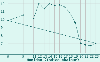 Courbe de l'humidex pour Gijon