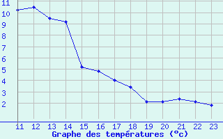 Courbe de tempratures pour Zilani