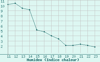 Courbe de l'humidex pour Zilani