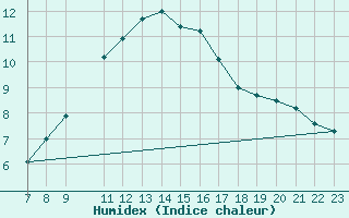 Courbe de l'humidex pour Machichaco Faro