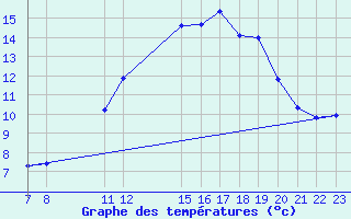 Courbe de tempratures pour Saint-Haon (43)