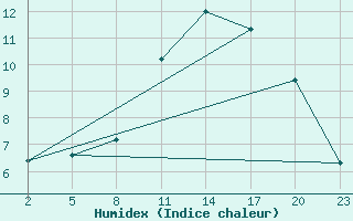 Courbe de l'humidex pour Mont-Rigi (Be)