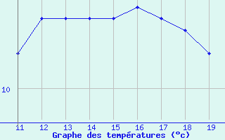 Courbe de tempratures pour Bouligny (55)