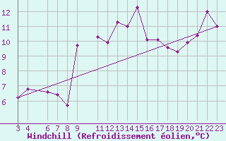 Courbe du refroidissement olien pour Jendouba