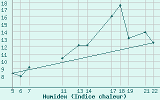 Courbe de l'humidex pour le bateau C6VG7