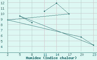 Courbe de l'humidex pour Mont-Rigi (Be)