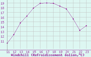 Courbe du refroidissement olien pour Thorigny (85)