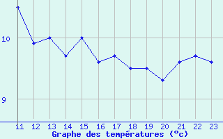 Courbe de tempratures pour Mumbles