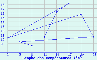 Courbe de tempratures pour Gand (Be)