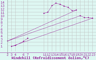Courbe du refroidissement olien pour Rhyl