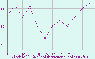 Courbe du refroidissement olien pour Aigrefeuille d