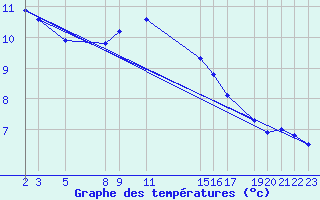 Courbe de tempratures pour Pajares - Valgrande