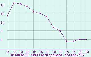 Courbe du refroidissement olien pour Coimbra / Cernache