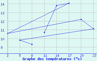 Courbe de tempratures pour Mont-Rigi (Be)