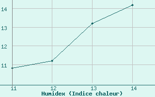 Courbe de l'humidex pour Ipiales / San Luis