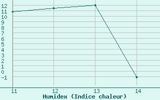 Courbe de l'humidex pour 