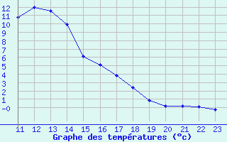 Courbe de tempratures pour Bousson (It)