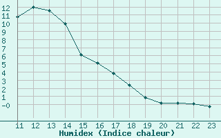 Courbe de l'humidex pour Bousson (It)