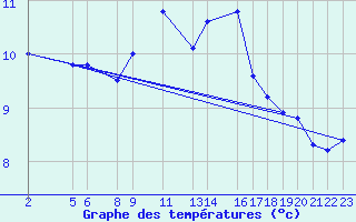 Courbe de tempratures pour Mont-Rigi (Be)