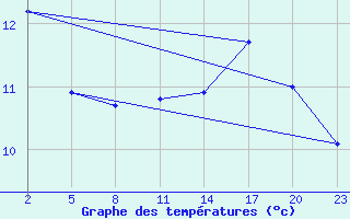 Courbe de tempratures pour Mont-Rigi (Be)