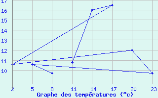 Courbe de tempratures pour Mont-Rigi (Be)