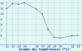 Courbe de tempratures pour Santa Elena