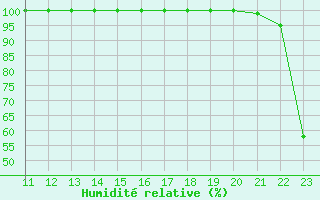 Courbe de l'humidit relative pour Bealach Na Ba No2