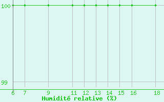 Courbe de l'humidit relative pour Capo Frasca