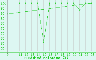 Courbe de l'humidit relative pour Cervera de Pisuerga