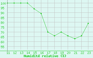 Courbe de l'humidit relative pour Barrancabermeja / Yariguies