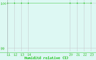 Courbe de l'humidit relative pour Kemionsaari Kemio Kk